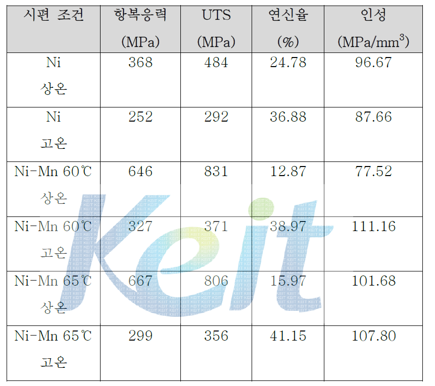 Ni 및 Ni-Mn 시험편의 인장시험 결과