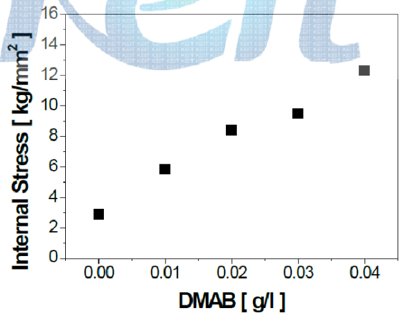 DMAB 첨가량에 따른 내부응력