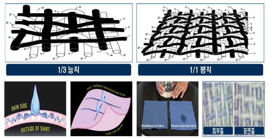 직물조직을 이용한 흡한속건성 부여 제품