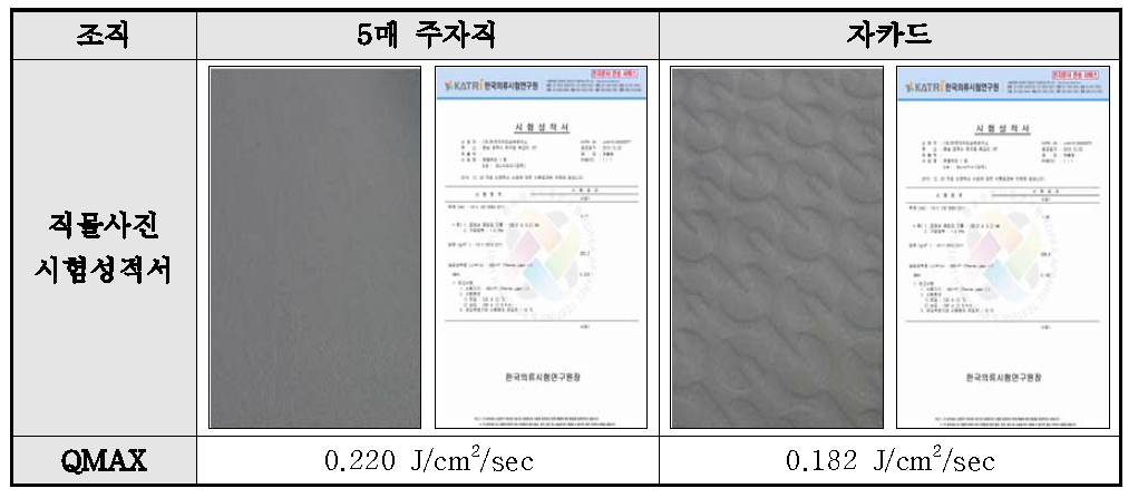 직물 조직별 냉감성 비교