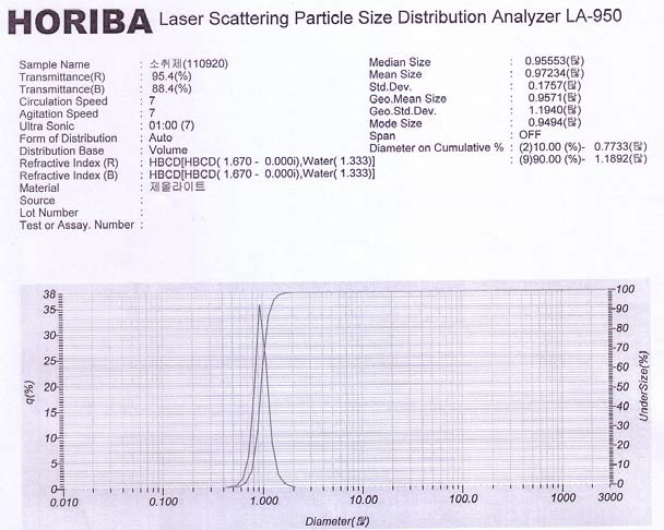 미립화된 무기화학항균소취제의 입도분석결과
