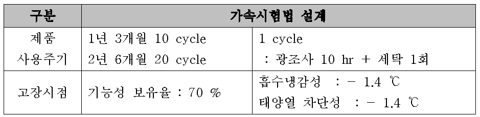 가속시험법 설계