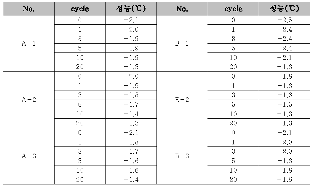 흡수냉감 샘플의 가속시험 결과