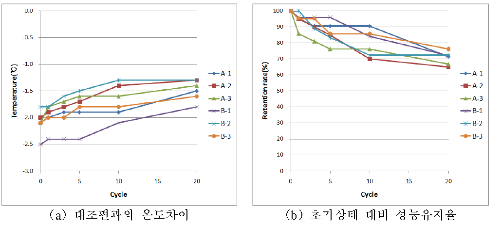 흡수냉감 샘플의 가속시험 결과