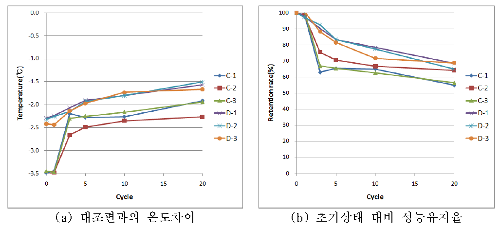 태양열 차단 샘플의 가속시험 결과