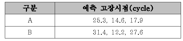 흡수냉감 샘플의 예측 고장시점