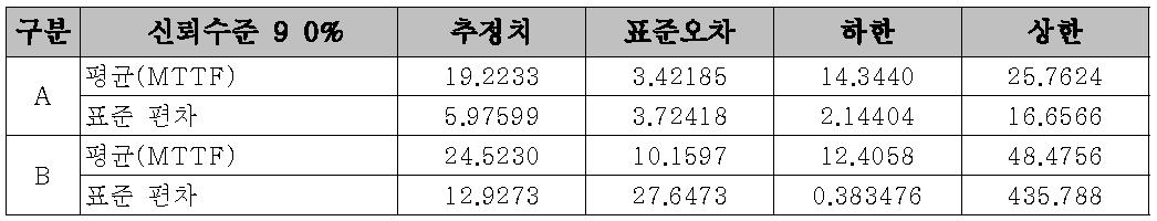 흡수냉감 샘플의 수명예측