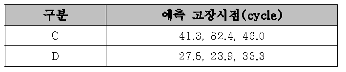 태양열 차단 샘플의 예측 고장시점