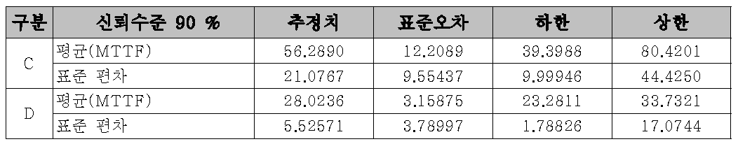 태양열 차단 샘플의 수명예측