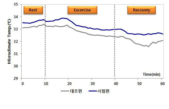 등 부위 의복기후온도의 경시적 변화