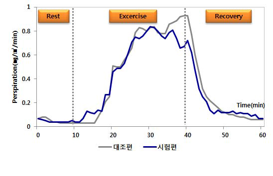 등 부위 발한량의 경시적 변화