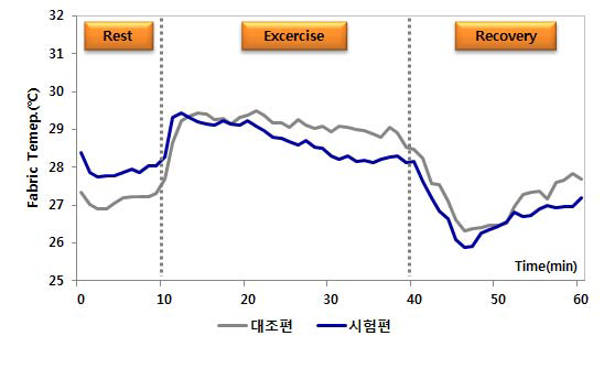 의복표면온도의 경시적 변화