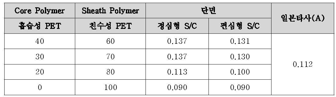 양말 제편물 상대 비교평가 Q-max 결과