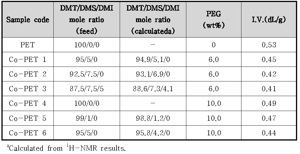 Co-PET의 sample code, 조성 및 고유점도