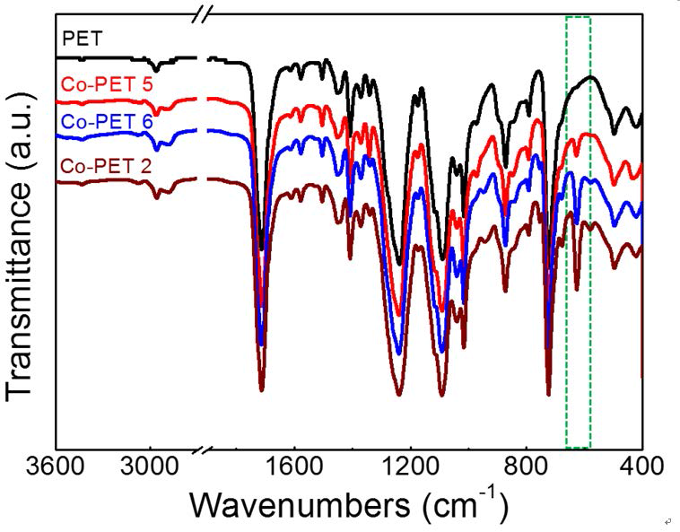PET 및 Co-PET 5, 6, 2의 FT-IR 스펙트럼.