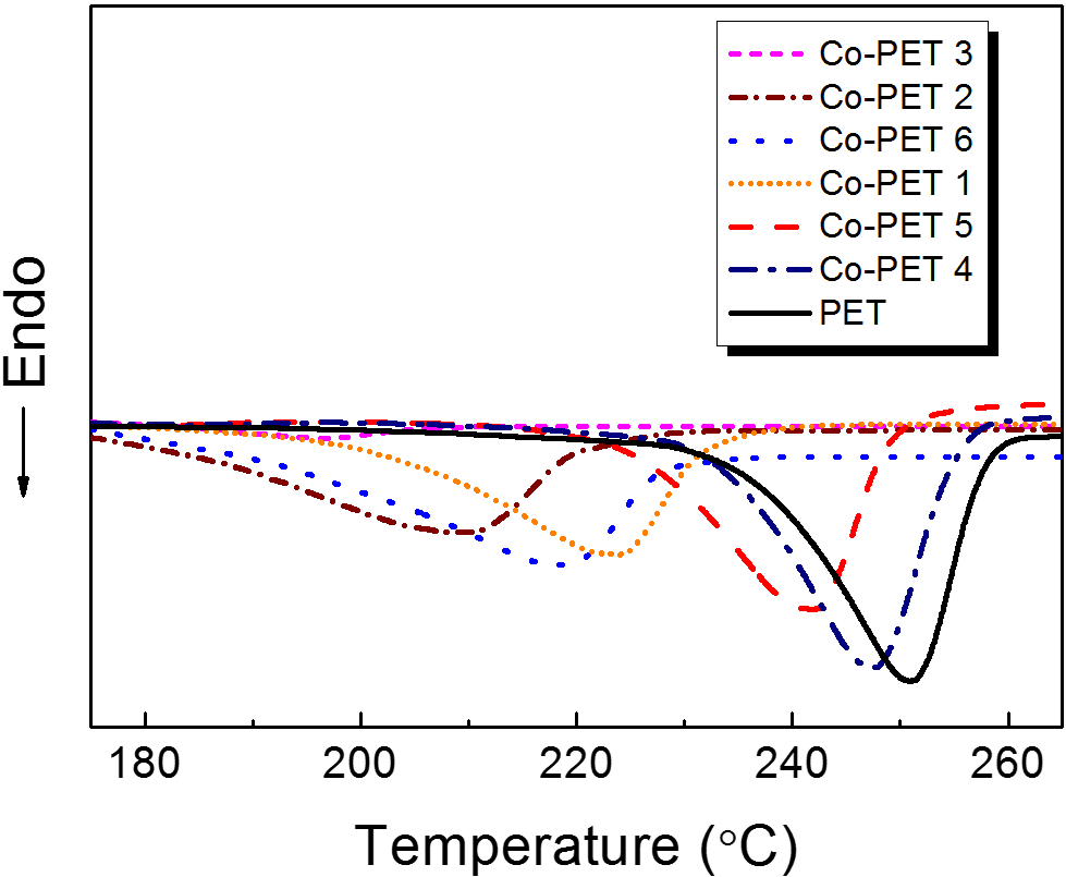 PET 및 Co-PET의 DSC 열곡선.
