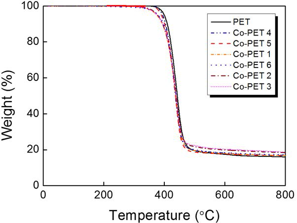 PET 및 공Co-PET의 TGA 분석.
