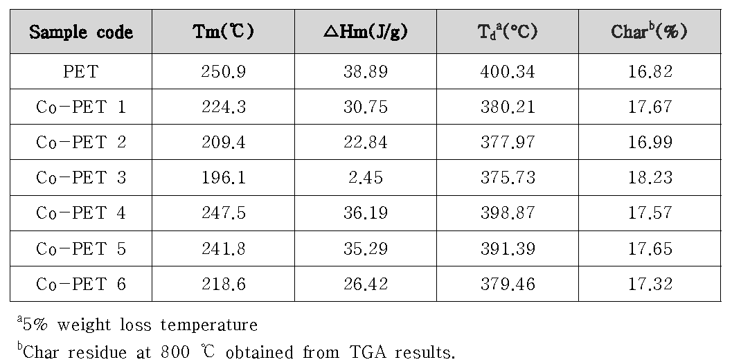 PET와 Co-PET의 열적 특성 분석 결과