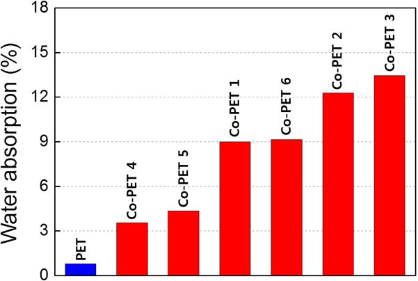 PET 및 Co-PET 필름의 흡수율 결과.