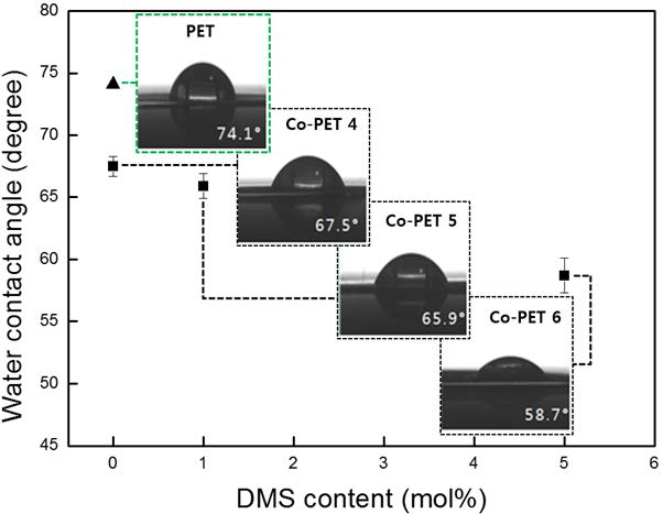 PET 및 Co-PET 4,5,6 필름의 DMS 함량에 따른 접촉각 측정 결과.