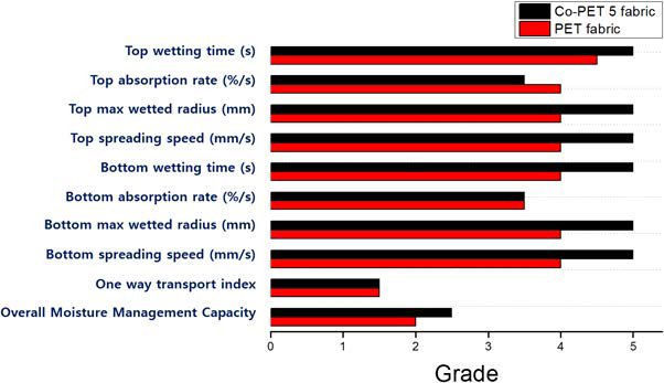 PET와 Co-PET 5 fabric의 수분 전달 특성.