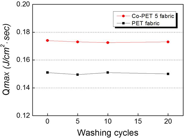 세탁횟수에 따른 PET와 Co-PET 5 fabric의 Qmax.