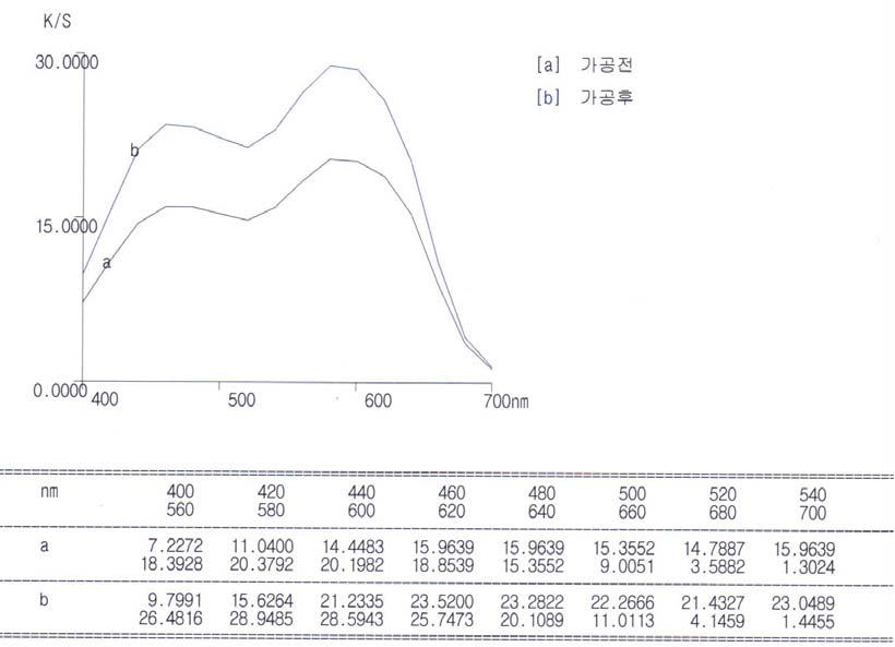 편면 심색 가공 전/후의 K/S 값 비교