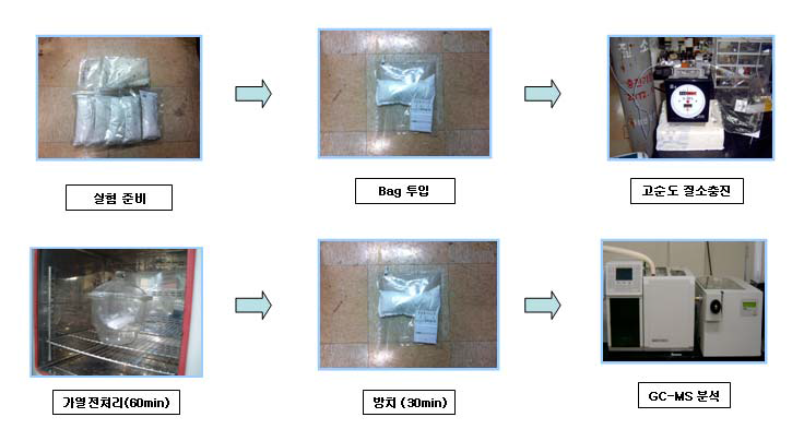 GC-MSD 분석 flow.