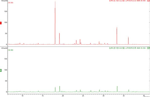 샘플별 비교 Chromatogram.(GC-MSD(TD))