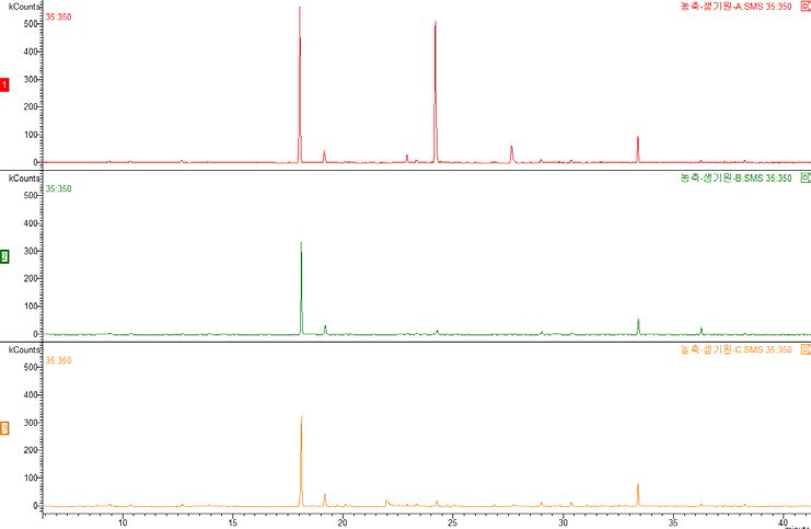 샘플별 비교 Chromatogram.(GC-MSD(TD))