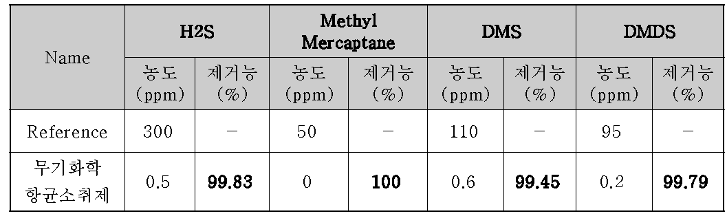 황 화합물(고농도) 제거능 평가결과