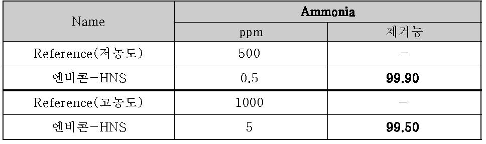 암모니아 분석 결과
