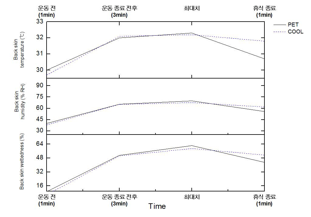 여성 피험자 5인에 대한 등의 온습도와 피부 젖음 평균