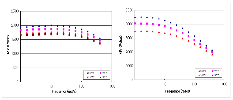온도별 Nylon Polymer MV : (좌) Nylon RV 2.6, (우) Nylon RV 3.2