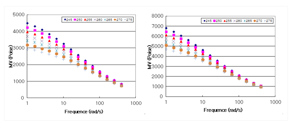 온도별 PP Polymer MV : (좌) PP MI 25, (우) PP MI 16