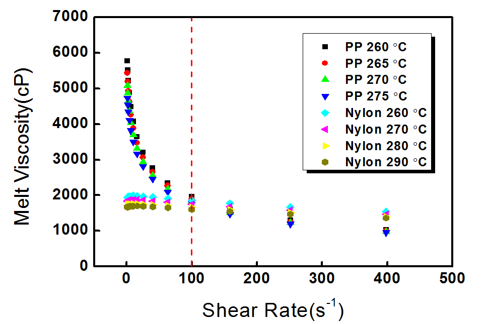 나일론 및 폴리프로필렌의 온도별 전단속도에 따른 용융점도 변화.