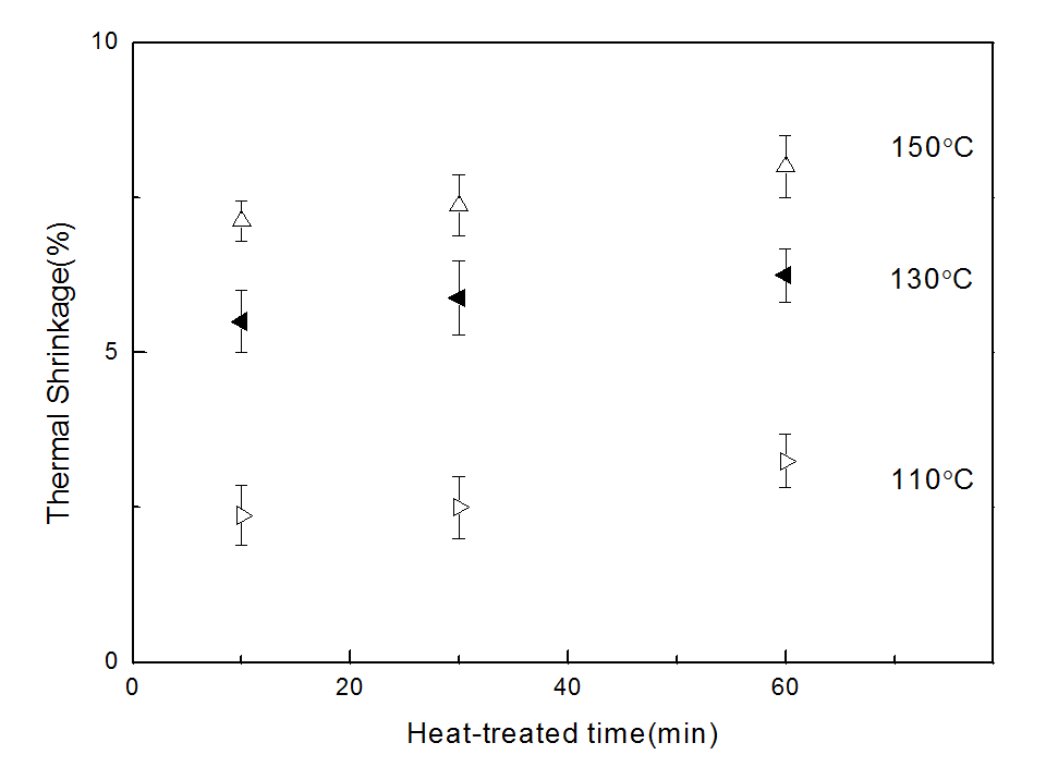 나일론/폴리프로필렌 원사의 열처리온도와 시간에 따른 열수축률 변화(건열)