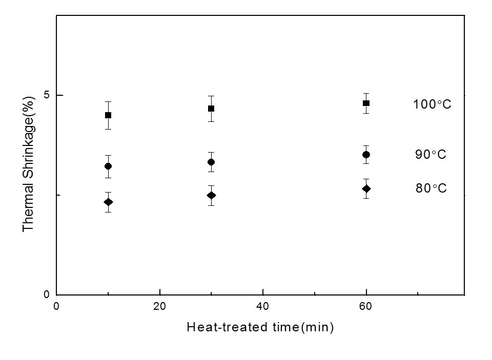 나일론/폴리프로필렌 원사의 열처리온도와 시간에 따른 열수축률 변화(습열)