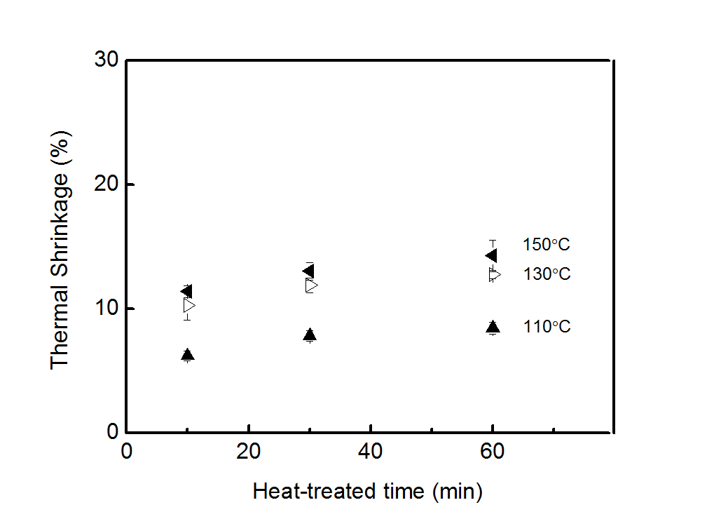 Co-PET의 열처리 온도와 시간에 따른 수축률(건열).