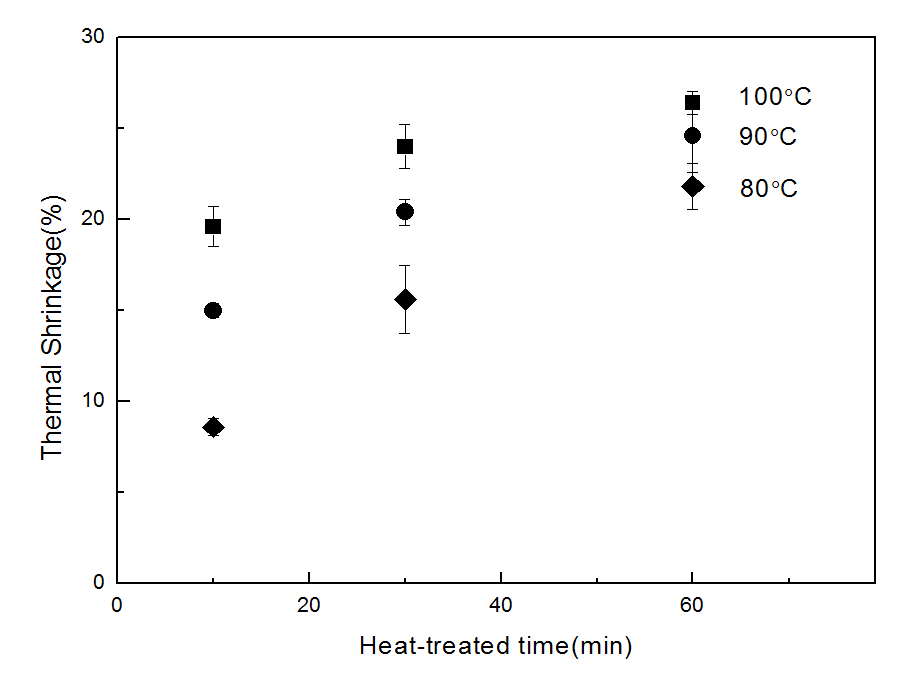 Co-PET의 열처리 온도와 시간에 따른 수축률(습열).