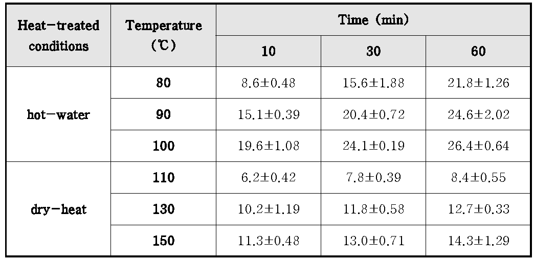 Co-PET 원사의 열처리 조건에 따른 열수축률(%) 결과