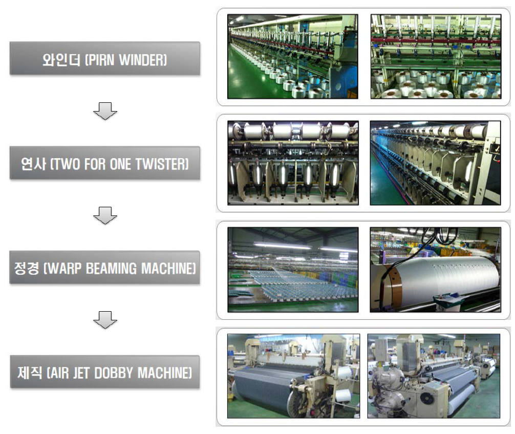 정우텍스타일 제직 프로세스