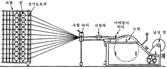 Vertical Creel Warp Beaming 모식도