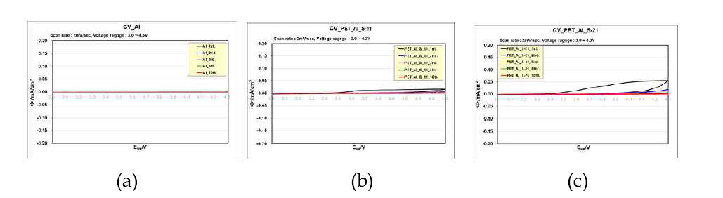 양극용 섬유집전체의 전기화학적 특성 (CV) 분석 결과 ; (a) Al metal, (b) 1차년도 양극용 섬유집전체, (c) 2차년도 양극용 섬유집전체