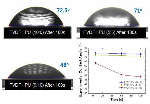 PVDF/PU 비율에 따른 전극표면 접촉각 측정