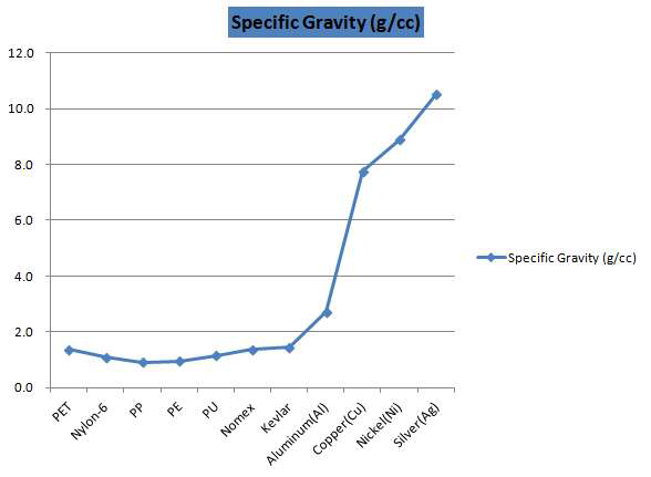 웨어러블 이차전지의 섬유집전 소재별 경량성 비교 그래프
