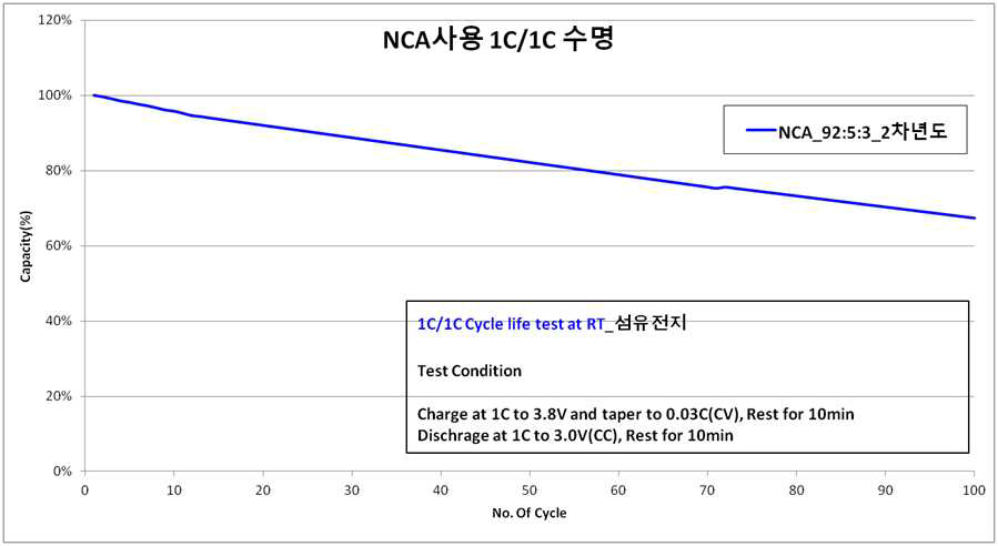 NCA 양극과 섬유 집전체의 수명 평가