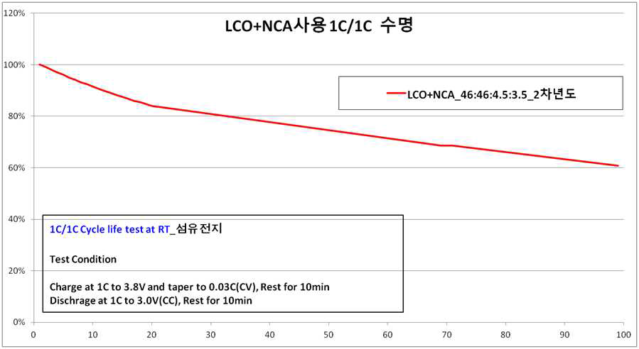 LCO+NCA 양극과 섬유 집전체의 수명 평가