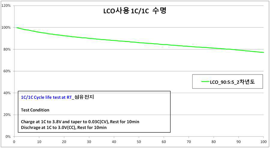 LCO 양극+섬유 집전체의 수명 평가