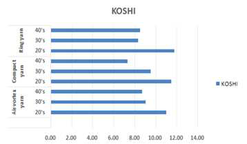 KOSHI properties of knitted fabrics